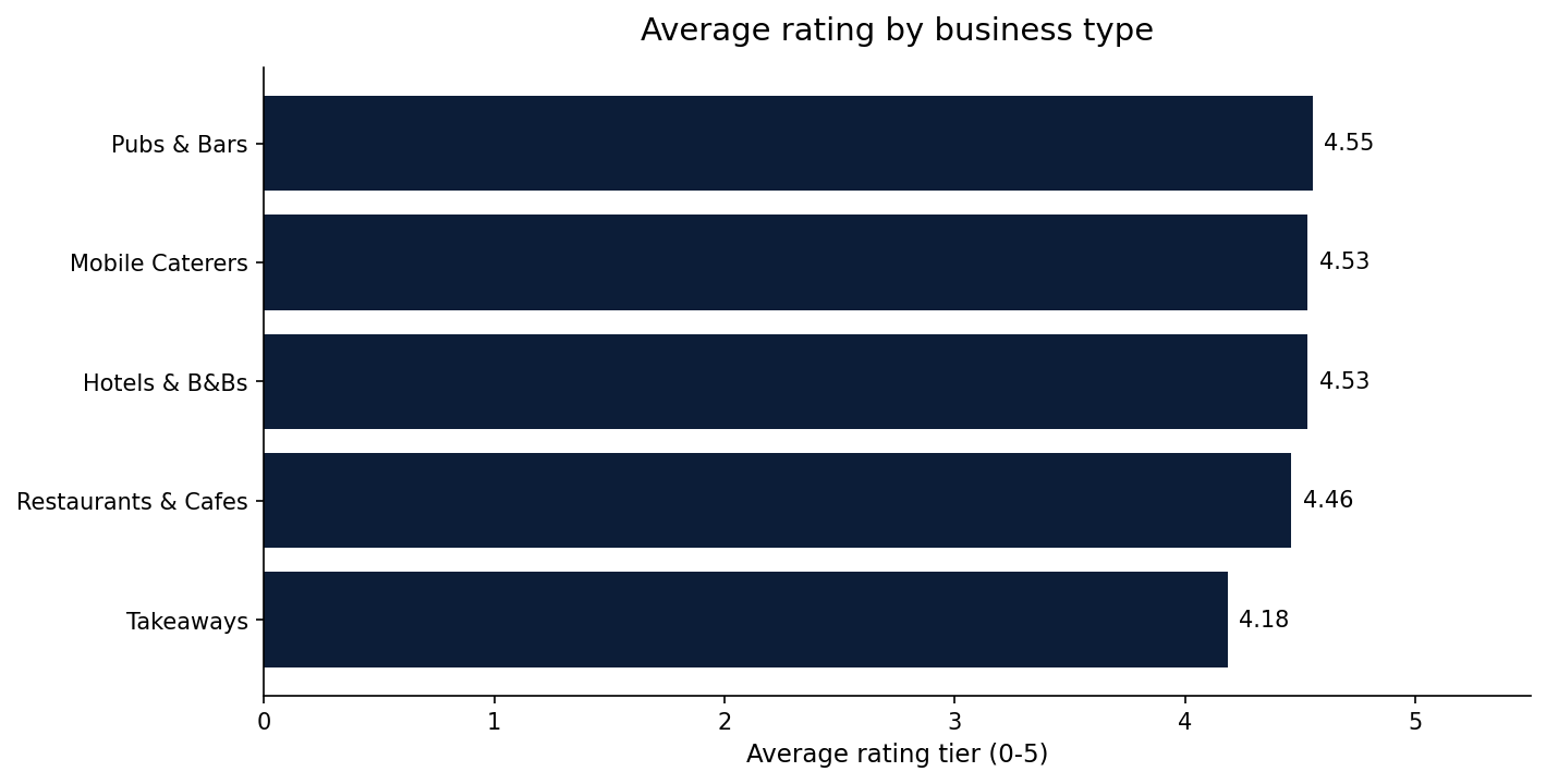 Bar chart comparing average hygiene rating across UK business types: restaurants, takeaways, pubs, hotels and mobile caterers