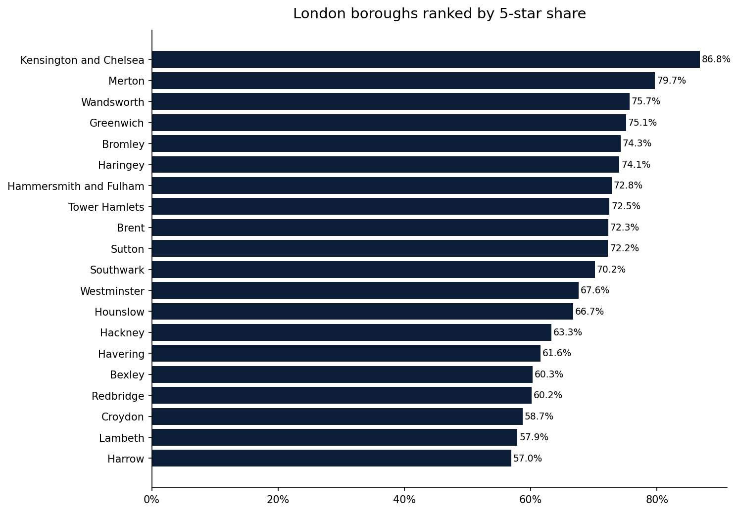 Horizontal bar chart ranking all London boroughs by percentage of 5-star hygiene-rated venues