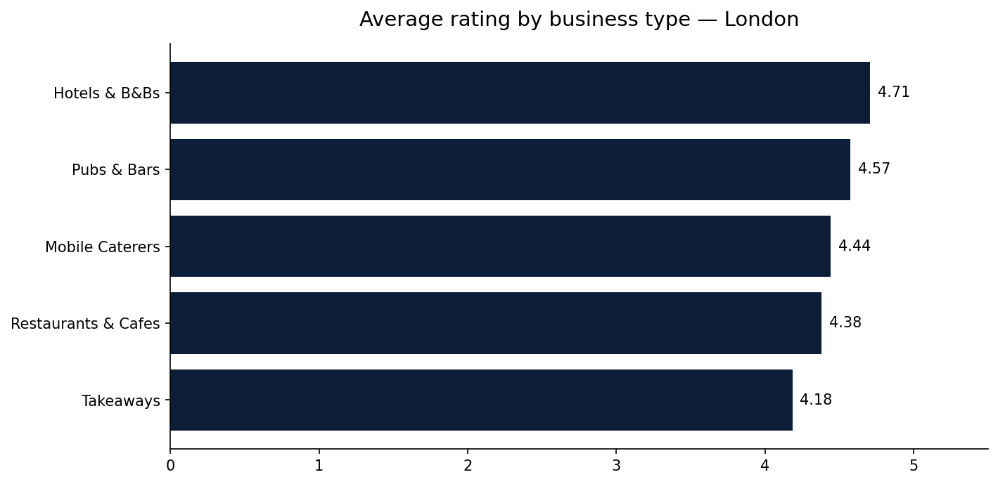 Bar chart comparing average hygiene rating across London business types: hotels, pubs, restaurants, takeaways, mobile caterers