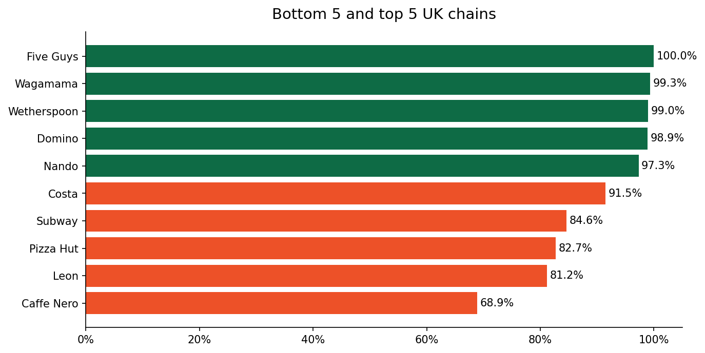 Chart showing which chains improved and declined most over the last quarter