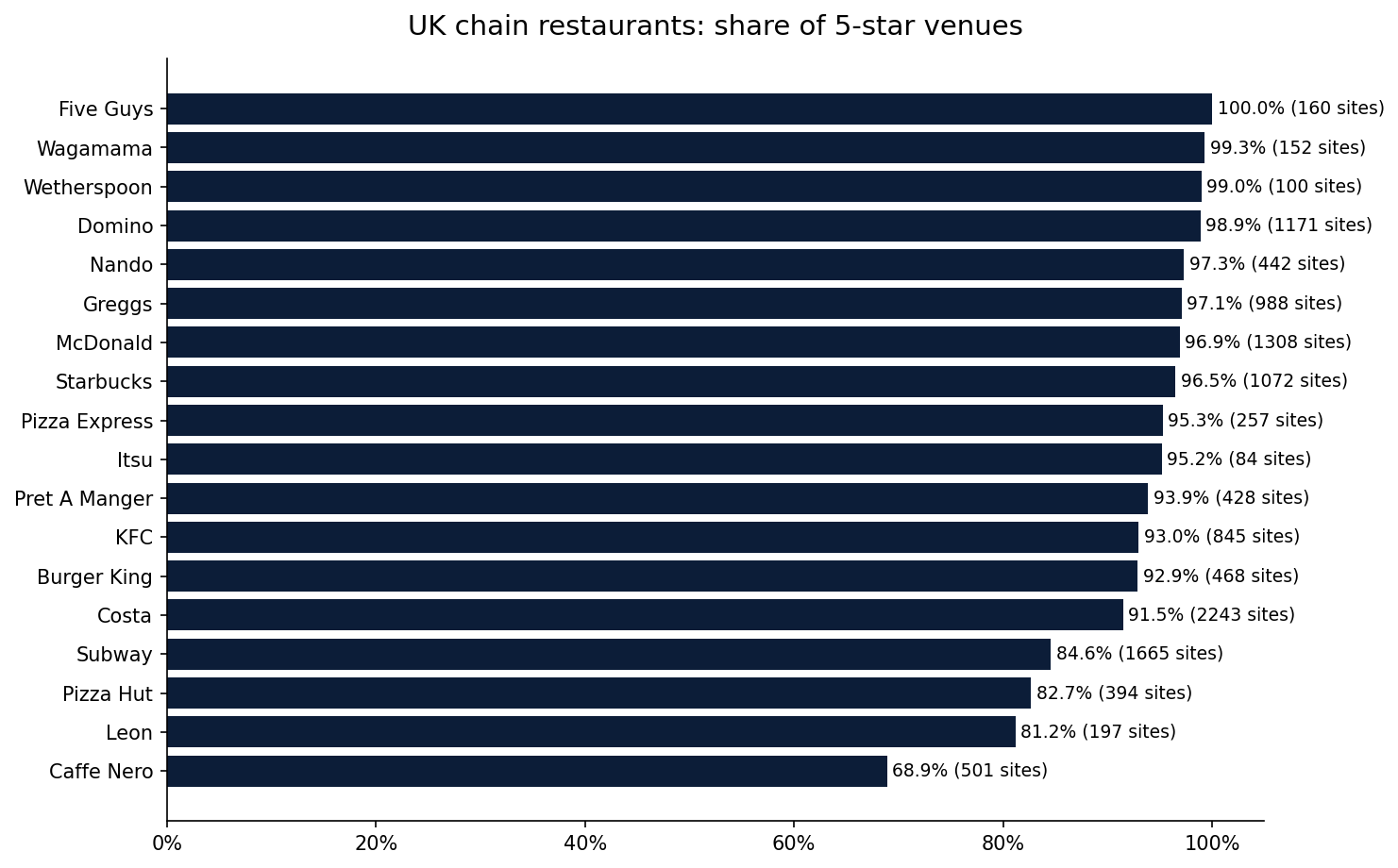 Horizontal bar chart ranking UK restaurant chains by percentage of venues rated 5 stars