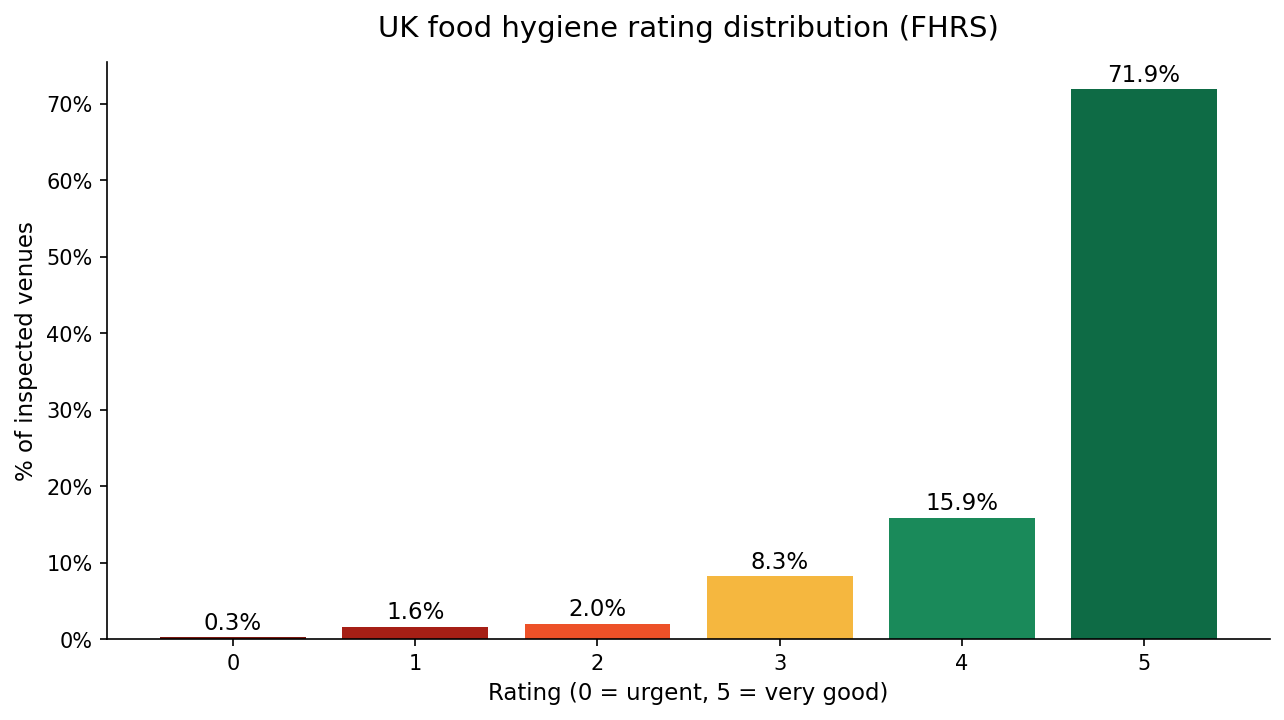Distribution of UK food hygiene ratings from 0 to 5 stars