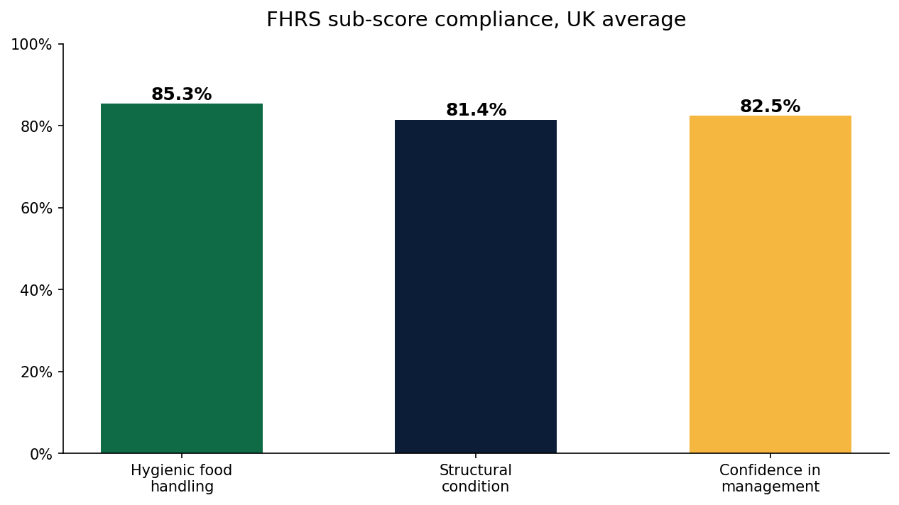 Visualisation of the three FHRS sub-scores: hygienic food handling, structural, management